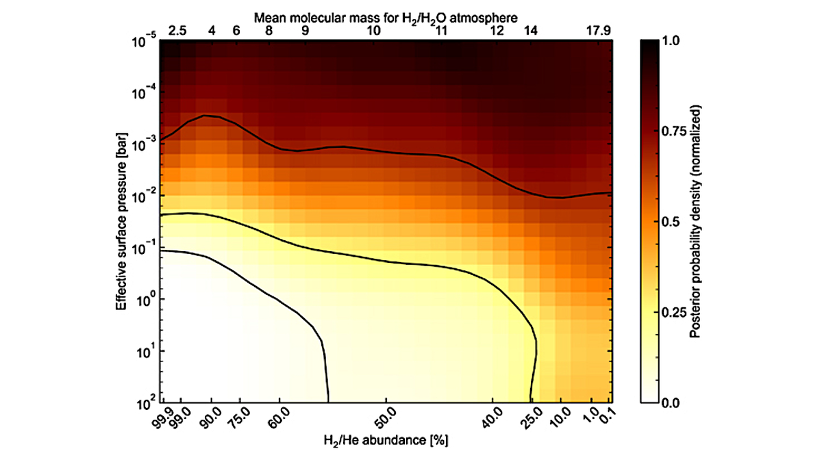 График распределения вещества в спектре TRAPPIST-1 b. Сценарии с преобладанием водорода и облаками находятся в верхнем левом углу графика, а безоблачная, богатая летучими веществами атмосфера с высокой средней молекулярной массой — в правом нижнем углу.    
 Источник: University of Michigan  📷
