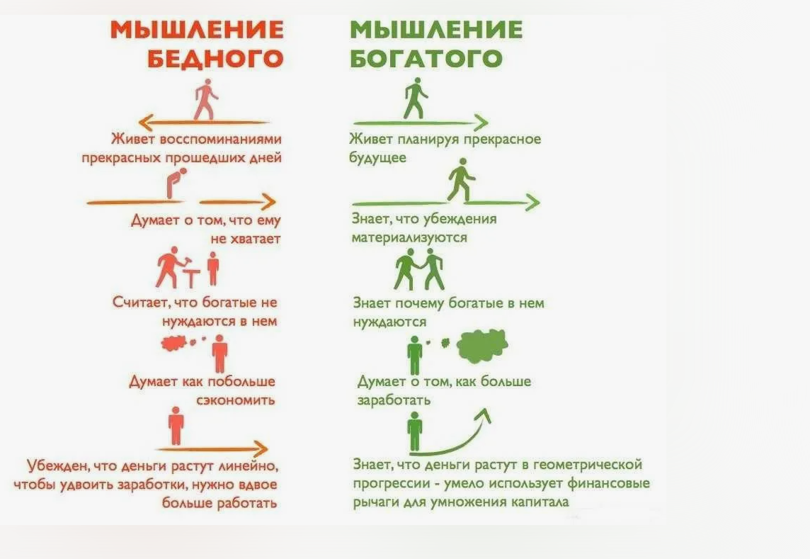 Нужный каков. Мышление богатого и бедного. Мышление богатых. Мышление богатого человека. Мышление успешного человека.