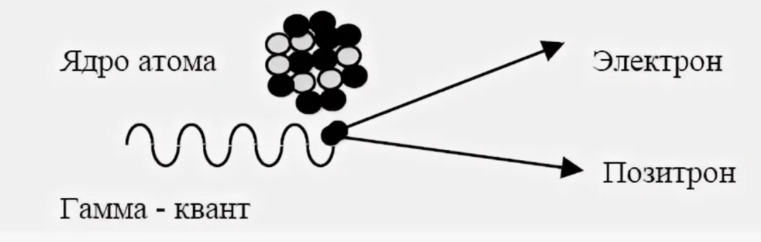 Электрон позитрон фотон. Открытие позитрона античастицы. Позитрон частица. Античастица схема. Частица схема.