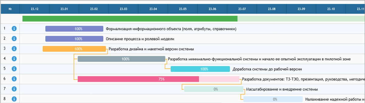 К способам финансирования проектов относятся диаграмма ганта краудфандинг 3f модель 4р модель гранты