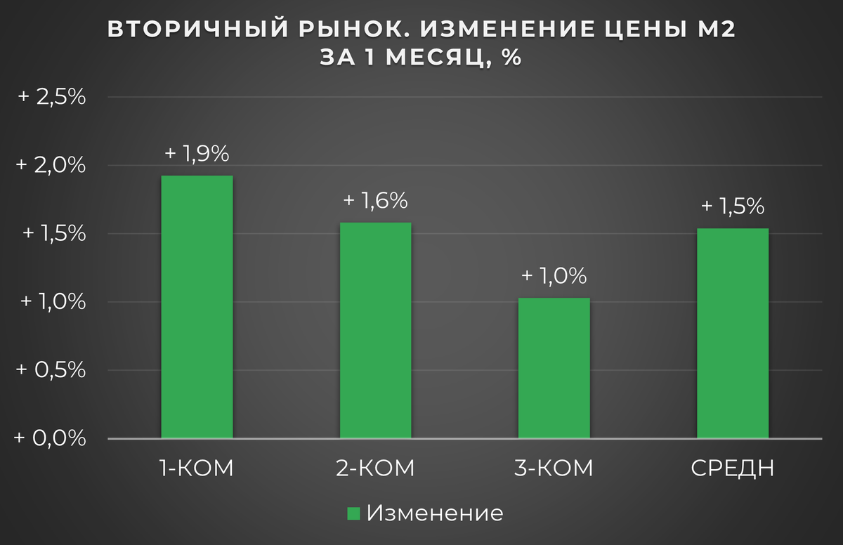 В Тюмени к октябрю цена м2 замерла! | Цена м2 в России | Дзен