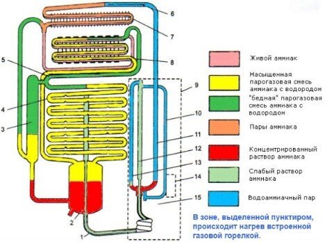 Схема работы газового холодильника