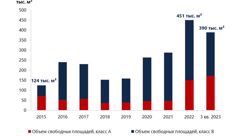    Динамика объёма свободных офисных площадей в Петербурге по классам. Автор фото: NF Group