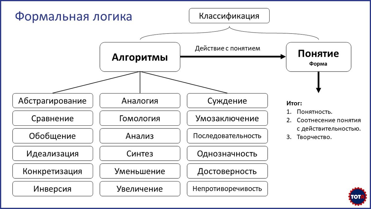 Схема всей формальной логики