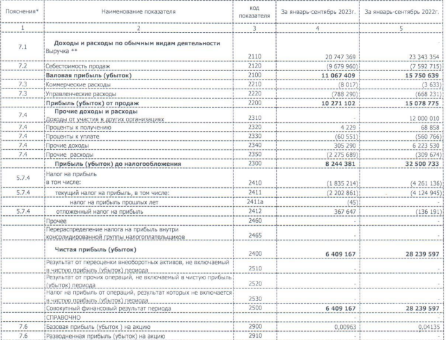 Промежуточный баланс при ликвидации ООО в 2022 году Юрис Прайд