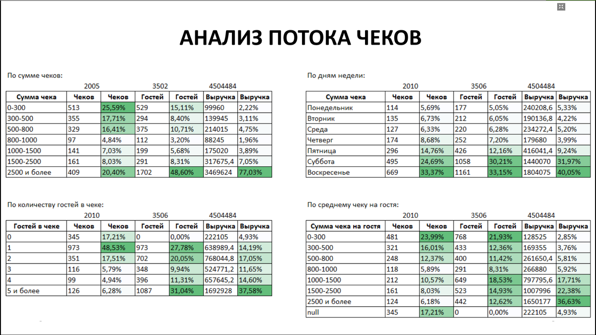 Количество чеков показатель