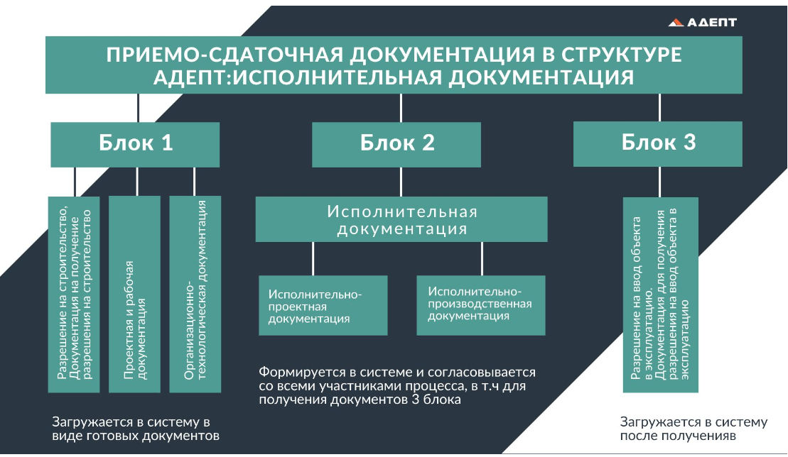 Сдаточной документации