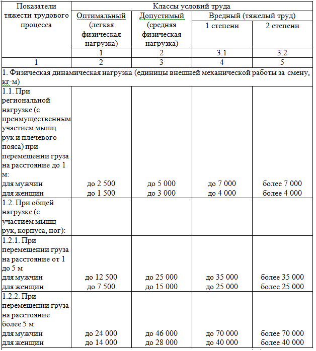 Классы условий труда по показателям тяжести