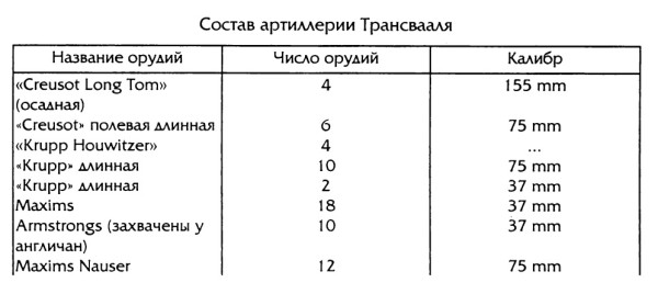 Артиллерия буров в 1899-1902 гг. - матчасть, техобслуживание, обеспечение 