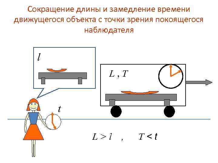 Замедление времени. Замедление времени и сокращение длины. Сокращение длины. Теория замедления времени. Замедление времени в теории относительности.