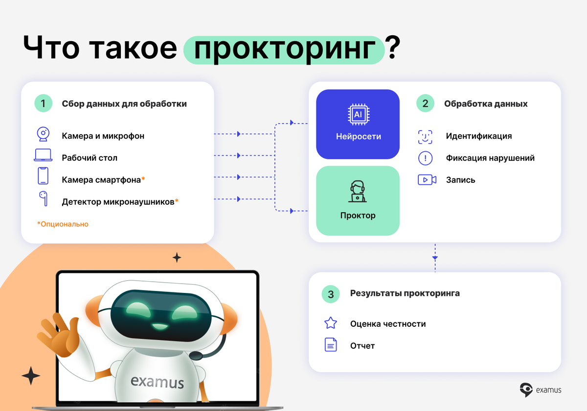 Прокторинг тестирование. Прокторинг. Экзамус. Прокторинг это простыми словами. Система прокторинга.