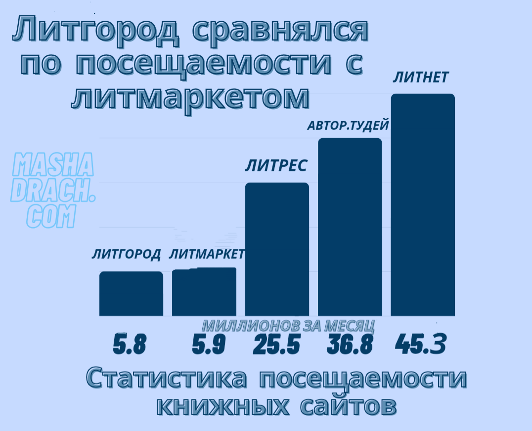 ЛитГород сравнялся по посещаемости с Литмаркет: статистика по книжным  сайтам | Маша_Драч_автор_Литнет | Дзен