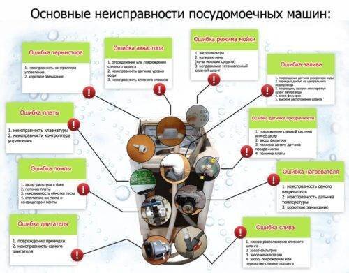 Посудомоечная машина не работает: ремонт своими руками