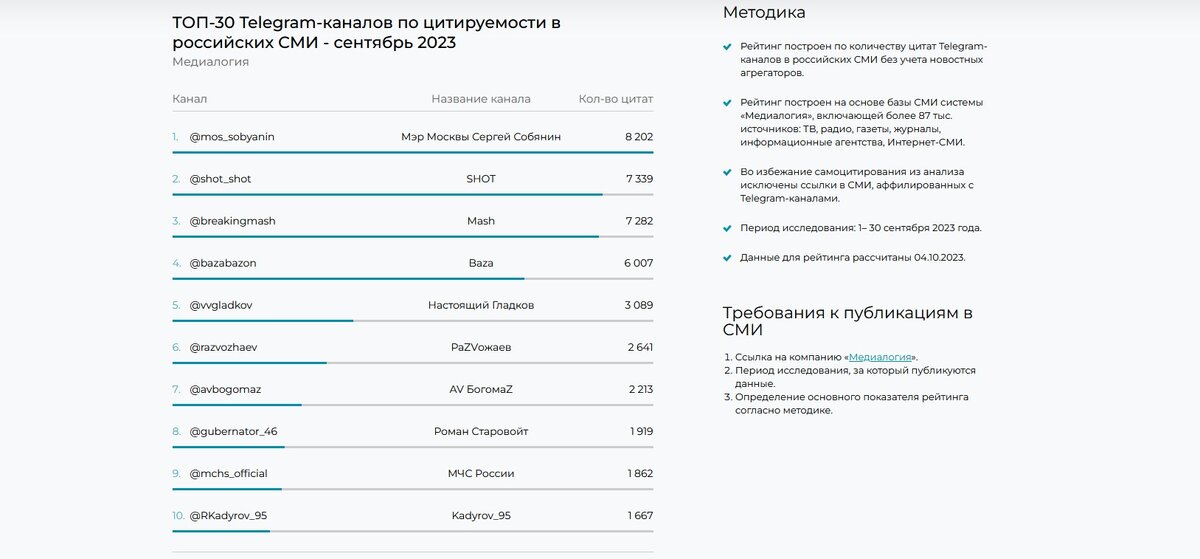    ТГ-канал Романа Старовойта занял 8 место в ТОП-30 Telegram-каналов по цитируемости в СМИ РФ