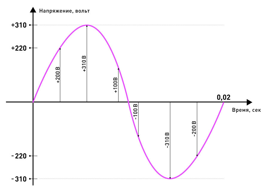 Рис 1.  Осцилограмма напряжения сети 230В и осцилограмма потребления светодиода xpg3 CREE