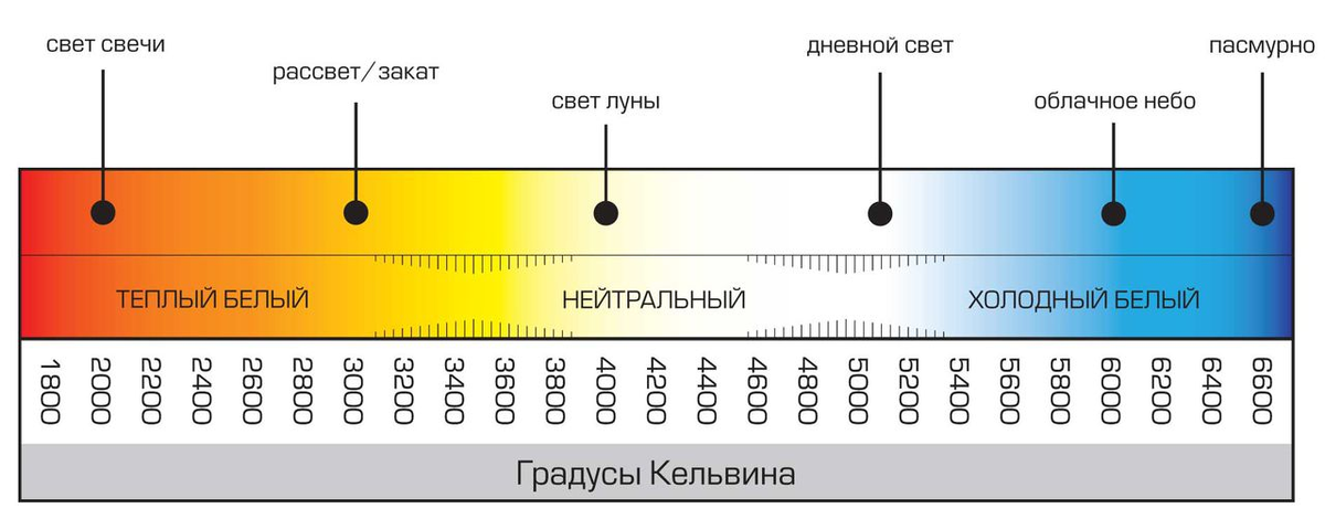 Таблица 1. Оттенки белого света в Кельвинах