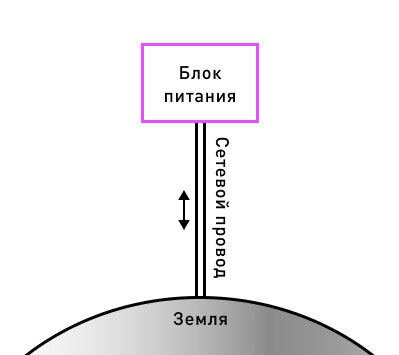 Из рисунка видно, что мы получили классическую штыревую антенну. Сетевые провода с точки зрения высокочастотных сигналов связаны с землей. Один из них (ноль) - на самом деле заземлен, а между вторым (фаза) и нулем огромная паразитная емкость, обеспечивающая свободное прохождение высоких частот. Эта антенна излучает наши помехи.
