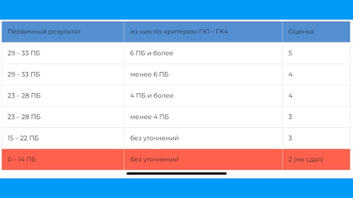 Шкала баллов 2023