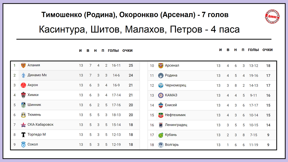 ФНЛ. Россия. 13-й тур. Таблица. Результаты. Расписание. | Алекс Спортивный  * Футбол | Дзен