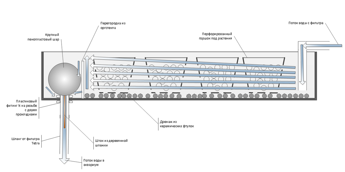 Схема фитофильтра