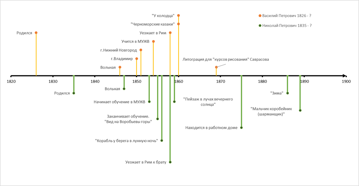 Основные события в жизни братьев