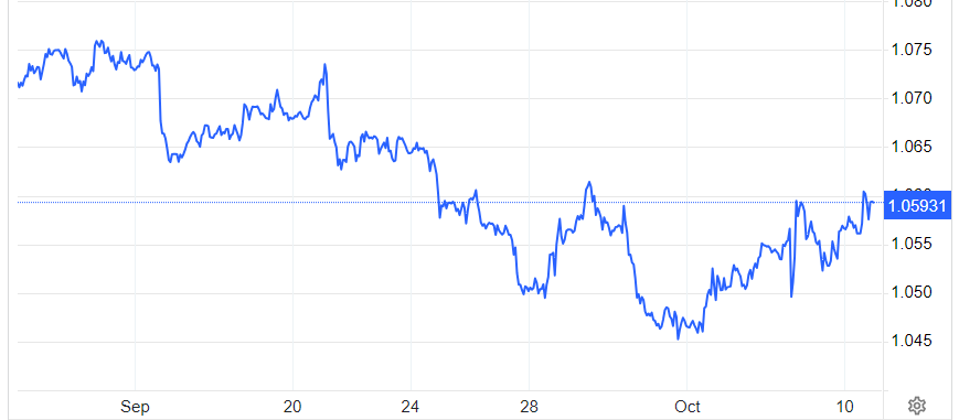 Движение котировки евродоллар