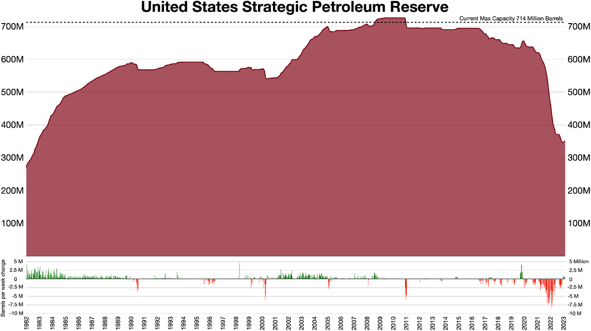 Запасы сша. SPR us Petroleum Reserve.