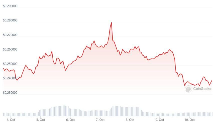    График стоимости токена JOE за неделю. Источник: CoinGecko Софья Одинцова