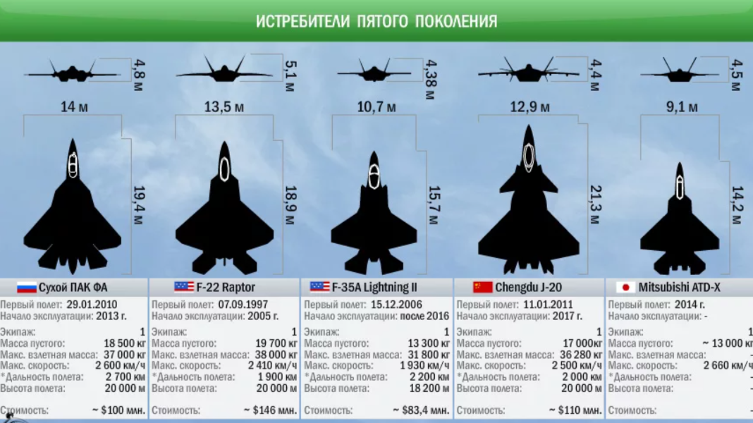 50 f 22. F22 Raptor ТТХ. Истребитель пятого поколения США F-35. Истребитель 5го поколения США. Истребители 5 го поколения f35.