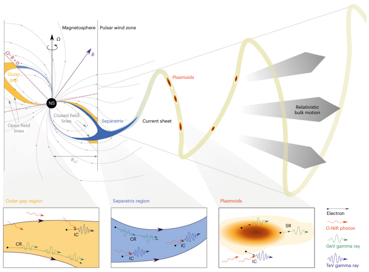   Arache Djannati-Atai et al. / Nature Astronomy, 2023