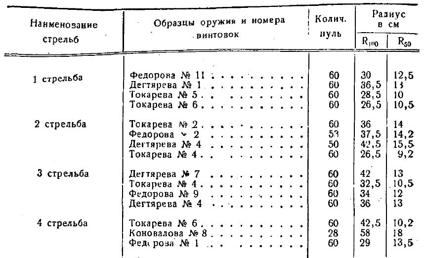 Результаты испытаний на меткость стрельбы с 200 шагов. Источник: "Оружейное дело на грани двух эпох", Часть III, В.Г. Фёдоров.