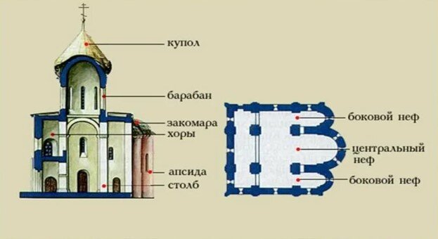 Схема крестово-купольного храма
