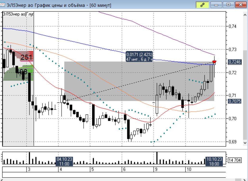 Компания эл 5 энерго. Пао «эл5-энерго». Технический. Эл5 энерго форум. График цен никель 2021.