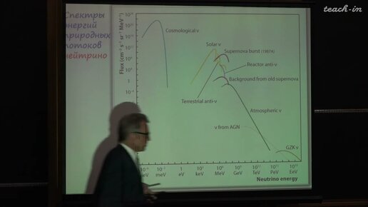 Descargar video: Студеникин А.И. - Невидимая элементарная частица нейтрино - 1. Общая информация о нейтрино