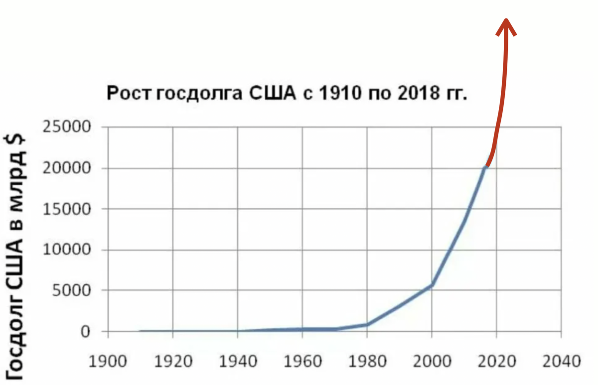 Америка расписание. Динамика внешнего долга США по годам. График роста внешнего долга США. График государственного долга США. Динамика роста внешнего долга США.