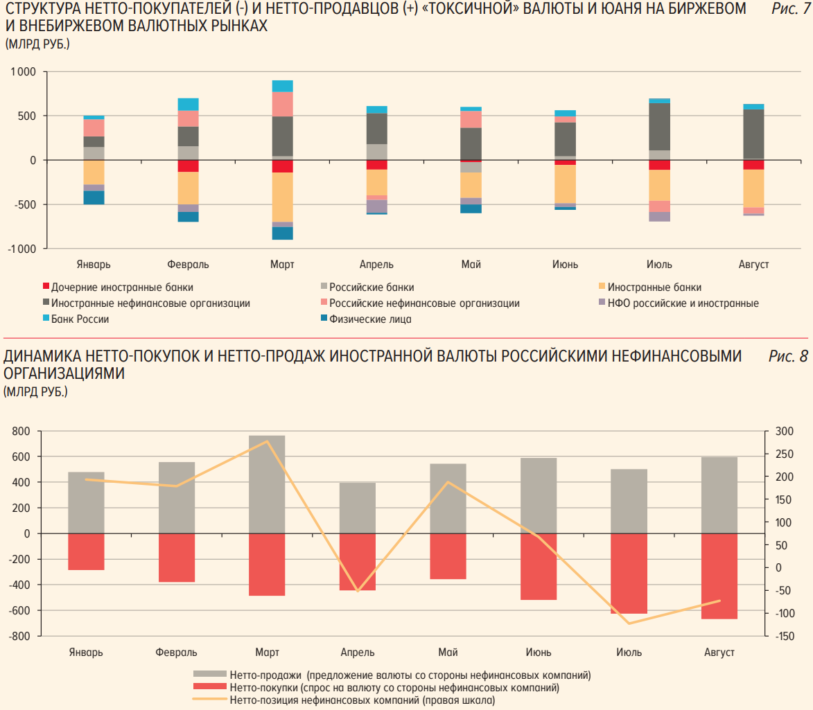 Доброе утро, всем привет!Давайте про финансовые рынки. Позавчера Банк России принёс нам свежую информацию по сентябрю.Итак, валютный рынок и ситуация с валютной ликвидностью.-4