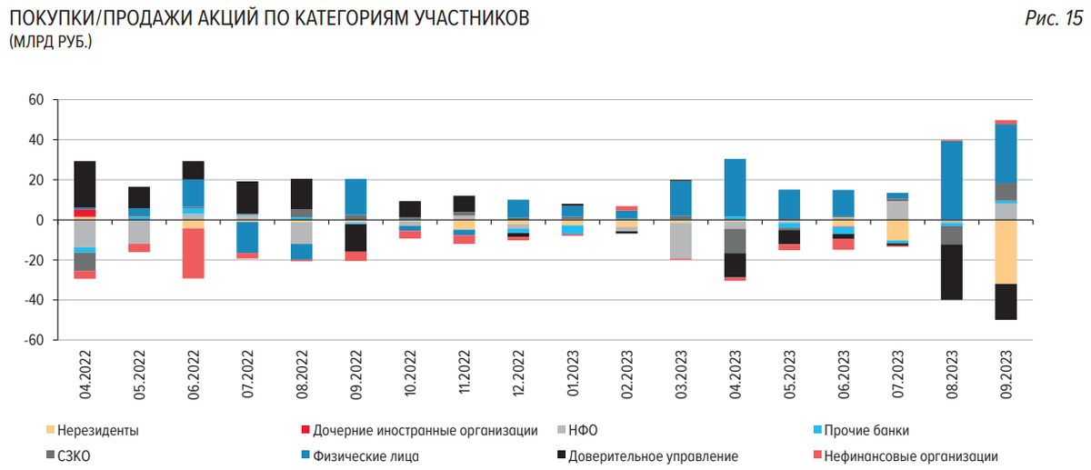 Доброе утро, всем привет!Давайте про финансовые рынки. Позавчера Банк России принёс нам свежую информацию по сентябрю.Итак, валютный рынок и ситуация с валютной ликвидностью.-7