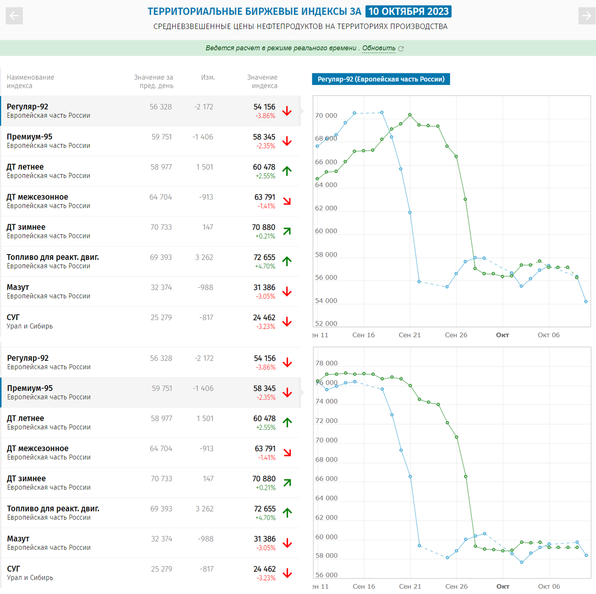 Доброе утро, всем привет!Давайте про финансовые рынки. Позавчера Банк России принёс нам свежую информацию по сентябрю.Итак, валютный рынок и ситуация с валютной ликвидностью.-14