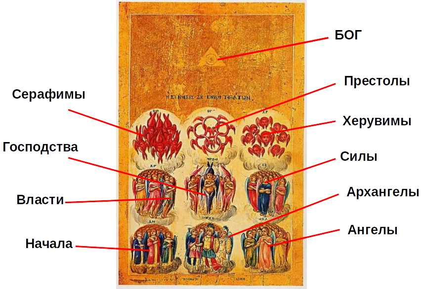 Ангельский чин на иконе. Икона в данном случае это наглядное пособие для тех кто начал изучение Премудрости божией.