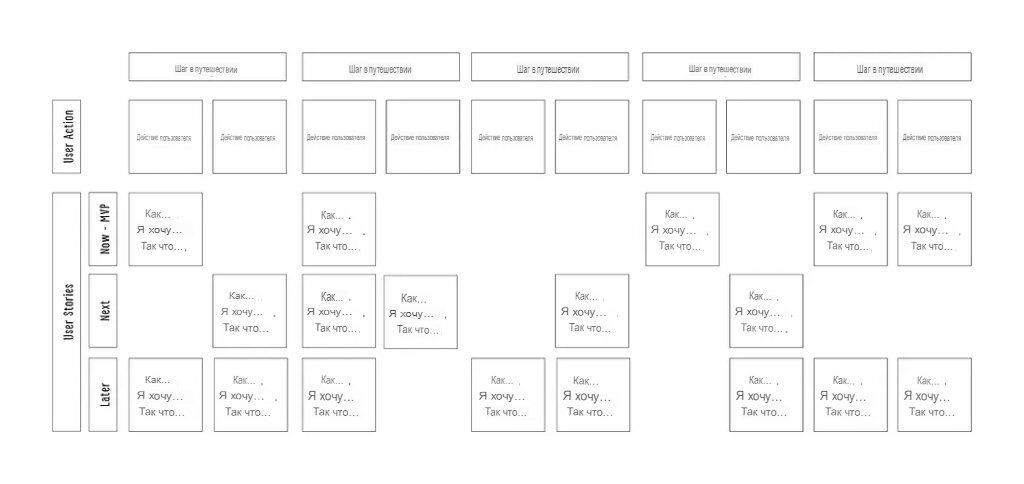 Карта пользовательских историй. User story Mapping. USM user story Mapping. Пользовательские истории.