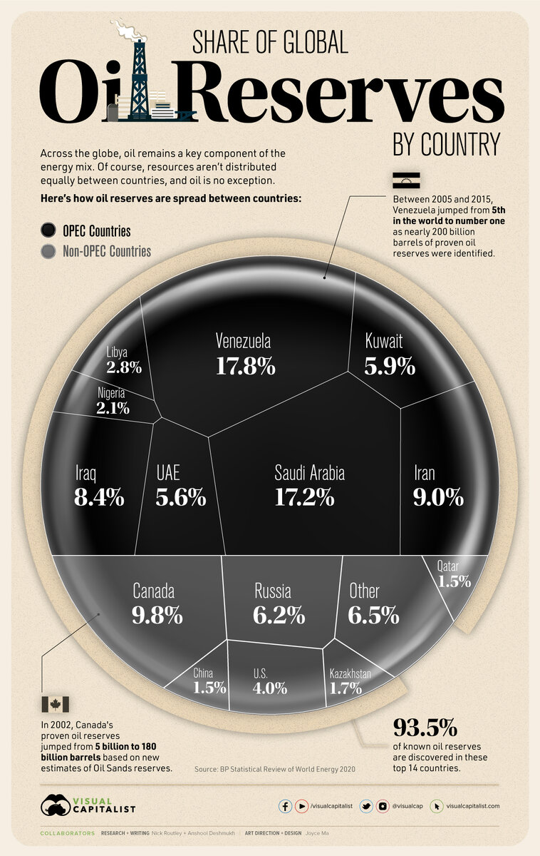 Данные visualcapitalist.com