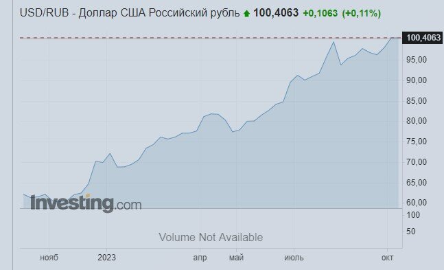 курс рубля к доллару за 12 мес.