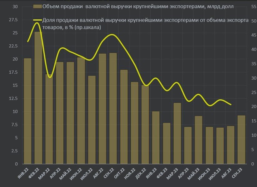 Друзья, хочу вернуться к теме резкого удешевления российской валюты в 2023 году. Ведь год назад курс рубля к доллару был в районе 60-70 рублей за доллар.-3