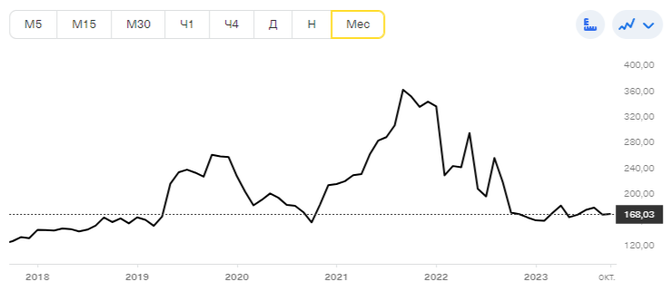Акции газпрома за период 2018-2023