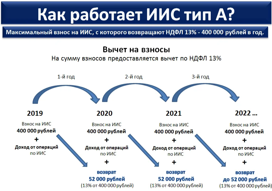 Третьего типа. ИИС индивидуальный инвестиционный счет. ИИС. ИИС Тип а. ИИС схема.