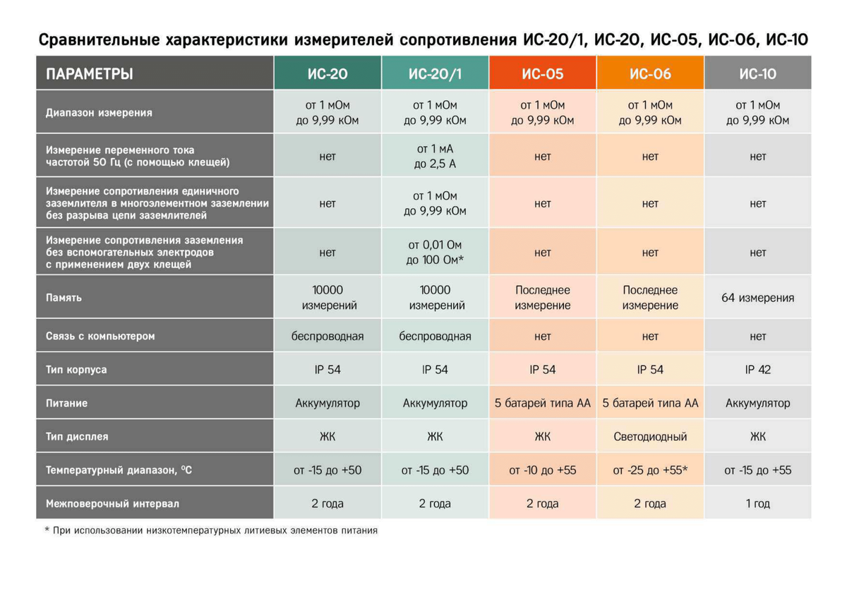 Параметры характеристики измерений. ИС 20/ измерение сопротивления заземления с помощью клещей. Измеритель заземления ИС-3 характеристики технические. Измеритель сопротивления заземления ИС-20 сравнение. Радио-сервис ИС-05.