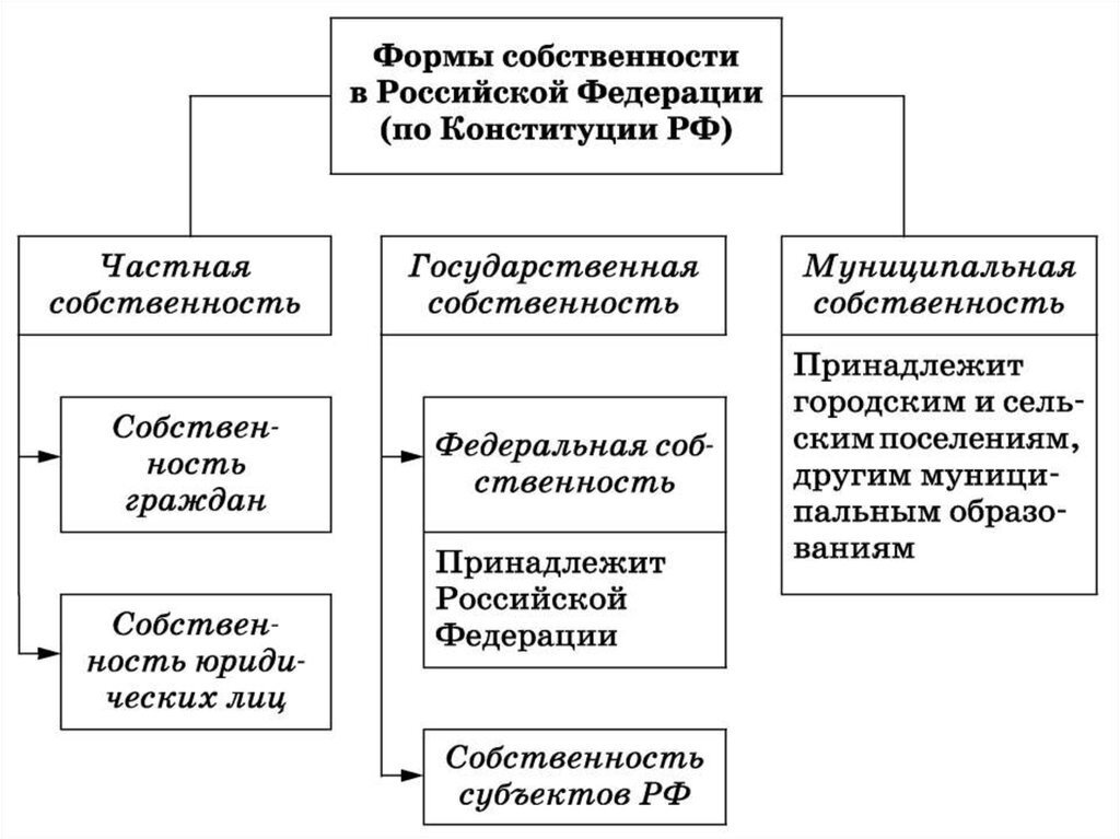 План по теме право собственности в рф