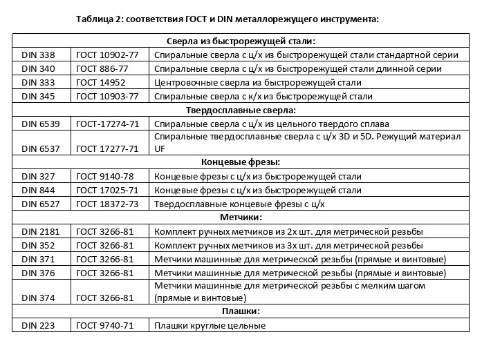Метрические метчики: предназначены для нарезания внутренней метрической резьбы с различным шагом, в сквозных и глухих отверстиях. Обозначаются такие метчики буквенным обозначением «M» и измеряются в миллиметрах, числа после него обозначают диаметр и шаг резьбы
Дюймовые метчики: специализированный инструмент для нарезания резьбы в дюймовых стандартах UNC (унифицированная с крупным с шагом), UNF (унифицированная с мелким шагом), UNEF (особо мелкая резьба). Данные метчики изготавливаются по американскому стандарту, часто встречаются на зарубежном оборудовании. Диаметр метчика обозначается в дюймах, шаг - означает число витков на один дюйм. Имеет такой же угол резьбы 60° как и у метрических метчиков, но между собой они не совместимы.

Гаечные метчики: разновидность метчиков, которые предназначены исключительно для нарезки резьбы на гайках. Имеют длинную хвостовую часть, которая служит для нанизывания гаек. Как только будет нарезана резьба в определенном количестве гаек, метчик извлекается из патрона станка для извлечения всей серии готовых деталей.

Плашечные метчики: разновидность гаечного метчика, имеет большой заборный конус и предназначен для предварительного нарезания резьбы при изготовлении плашек, за один проход.

Маточные метчики: разновидность гаечного метчика, у данного метчика канавки правильной спирали и они предназначены для калибровки резьбы в плашках.

Трапецеидальные метчики: Данные метчики используются для изготовления трапецеидальной резьбы, которая часто используется в винтовых приводах и подъемных механизмах.

Бесканавочные метчики: данные метчики служат для нарезания резьбы в сквозных отверстиях прочных, но пластичных материалов, а также в листовой стали и легких сплавах.

Шахматные метчики: благодаря такому расположению зубьев (через зуб) уменьшается контакт рабочей части метчика с обрабатываемой поверхностью, снижается сила трения и предотвращается заклинивание витков в процессе нарезания резьбы. Именно эти свойства метчика позволяют использовать их для нарезания резьбы в вязких сплавах: алюминии, титан, нержавеющая сталь.

Ступенчатые метчики: данный тип метчика имеет 2 рабочих зоны: для формирования и сглаживания резьбы и применяется для сквозных отверстий

Колокольные метчики: применяют при нарезании резьбы в сквозных отверстиях крупных диаметров d = 50...400 мм в тяжелом машиностроении.

Метчик Раскатник: главное отличие таких метчиков, что резьба получается методом деформации материала (накатывания) без образования стружки. Раскатники как правило используют для получения резьбы в цветных металлах и мягких сталях (медь, алюминий, латунь, сплавы из бронзы и свинца, низкоуглеродистая сталь). Резьба получаемая таким методом получается более плотная и прочная, так как материал в месте накатывания уплотняется, становится более твердым и износоустойчивым.

Конические метчики: Особенность работы конических метчиков заключается в том, что нарезание резьбы происходит по всей длине метчика, равной длине резьбы. Калибрующая часть у конических метчиков отсутствует, что способствует появлению больших усилий резания. Нарезание резьбы, как правило, производится на станках с предохранительным устройством, срабатывающим в конце резания. Основные параметры метчиков подобны параметрам метчиков для цилиндрических резьб.

Метчик-протяжка: позволяет нарезать в сквозных отверстиях резьбу любых профилей и длины, с любым числом заходов. Метчик-протяжка по сравнению с обычными метчиками и резьбовыми резцами обеспечивает повышение производительности в несколько раз при высокой точности и низкой шероховатости резьбы.

Шаг резьбы: расстояние между вершинами витков резьбы. Шаги резьбы выбираются в зависимости от требований конкретной задачи и определения характеристик резьбы, таких как глубина и угол.
Для нарезания левосторонней резьбы применяют левые метчики.


