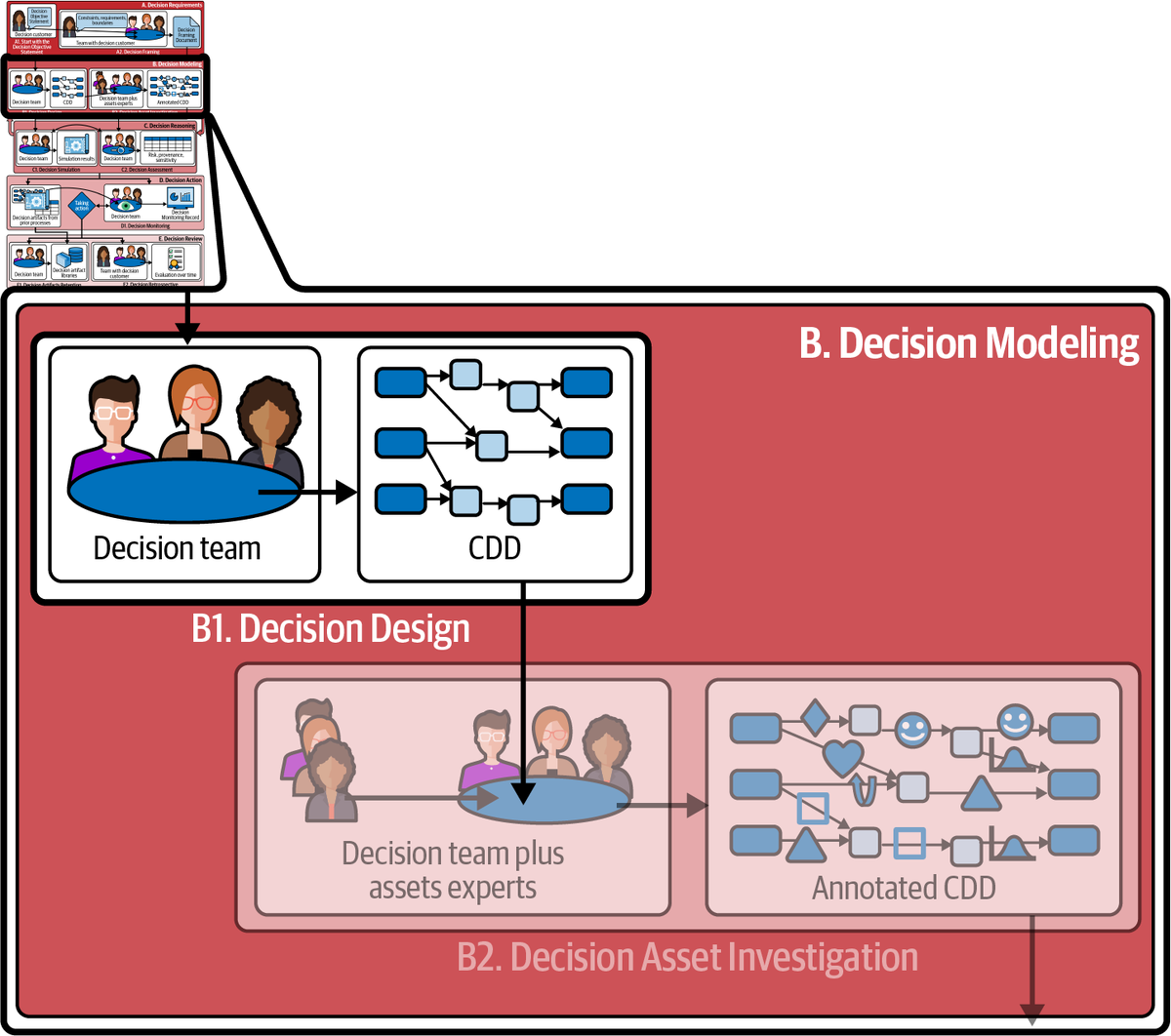 Рисунок 3-1. Этап моделирования принятия решения включает в себя два процесса: разработку решения и исследование активов для принятия решения. В этой главе рассматривается разработка решений.