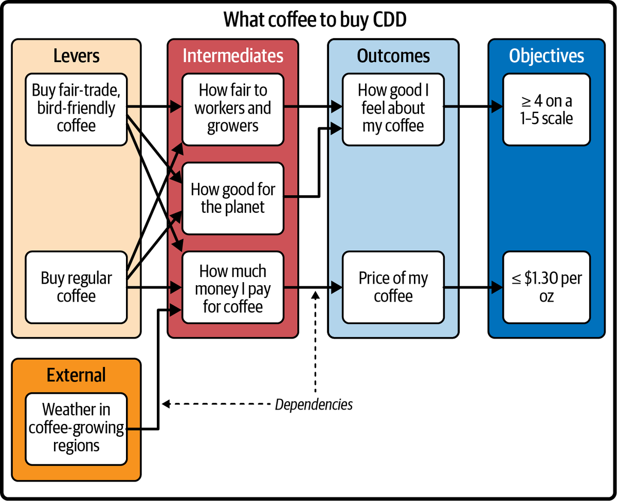 Decision intelligence